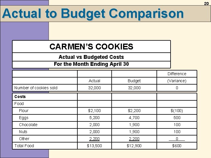 20 Actual to Budget Comparison CARMEN’S COOKIES Actual vs Budgeted Costs For the Month 20 Actual to Budget Comparison CARMEN’S COOKIES Actual vs Budgeted Costs For the Month