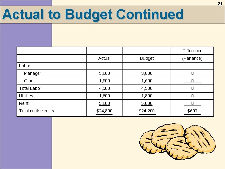 21 Actual to Budget Continued Difference Actual Budget (Variance) Manager 3, 000 0 Other 21 Actual to Budget Continued Difference Actual Budget (Variance) Manager 3, 000 0 Other