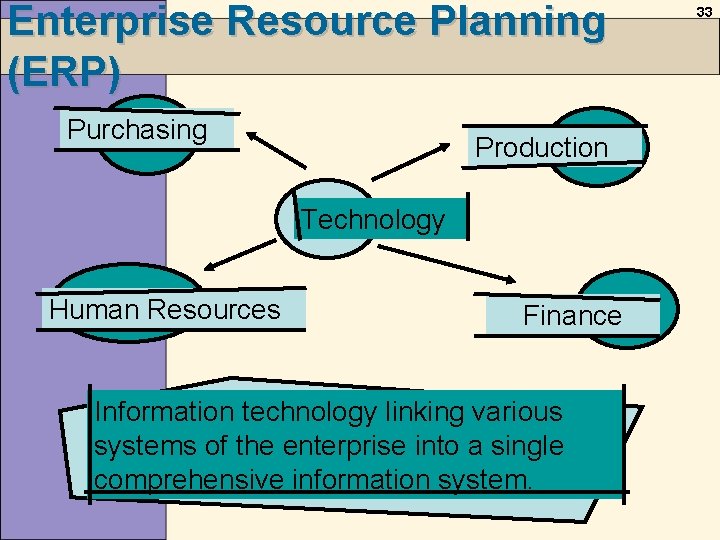 Enterprise Resource Planning (ERP) Purchasing Production Technology Human Resources Finance Information technology linking various Enterprise Resource Planning (ERP) Purchasing Production Technology Human Resources Finance Information technology linking various