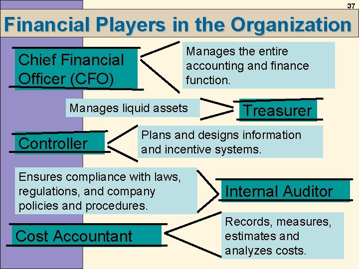 37 Financial Players in the Organization Manages the entire accounting and finance function. Chief 37 Financial Players in the Organization Manages the entire accounting and finance function. Chief