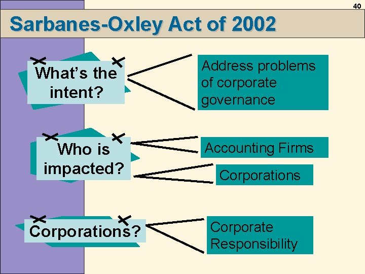 40 Sarbanes-Oxley Act of 2002 What’s the intent? Who is impacted? Corporations? Address problems 40 Sarbanes-Oxley Act of 2002 What’s the intent? Who is impacted? Corporations? Address problems