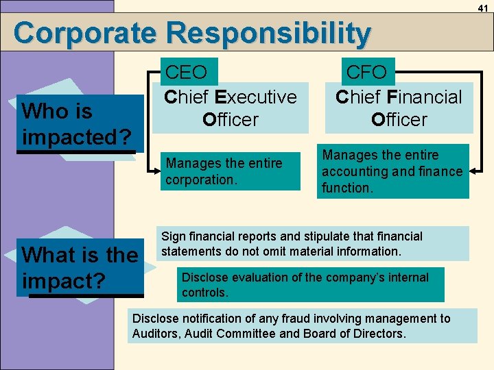 41 Corporate Responsibility CEO Chief Executive Officer Who is impacted? Manages the entire corporation. 41 Corporate Responsibility CEO Chief Executive Officer Who is impacted? Manages the entire corporation.