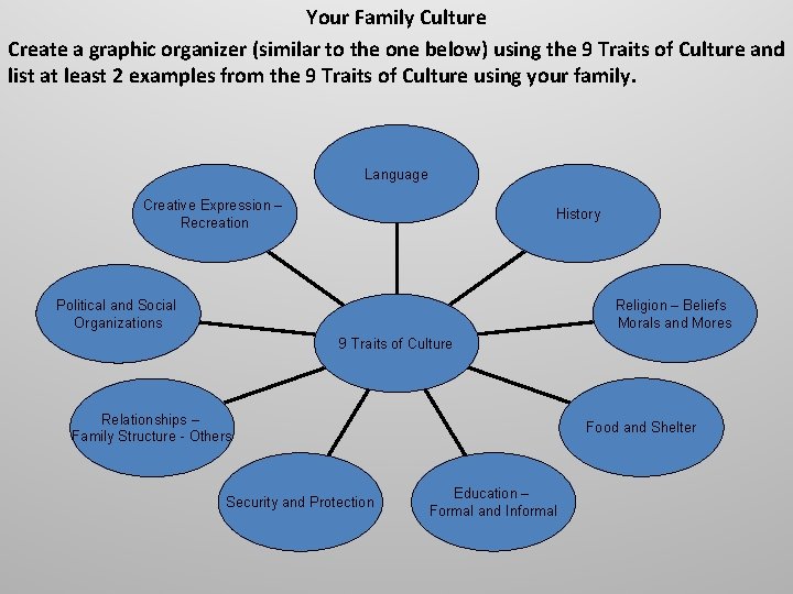 Your Family Culture Create a graphic organizer (similar to the one below) using the