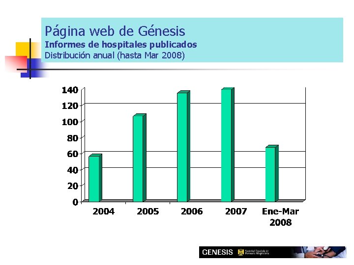 Página web de Génesis Informes de hospitales publicados Distribución anual (hasta Mar 2008) 