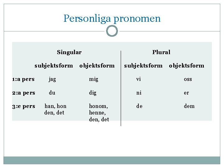 Personliga pronomen Singular subjektsform Plural objektsform subjektsform objektsform 1: a pers jag mig vi