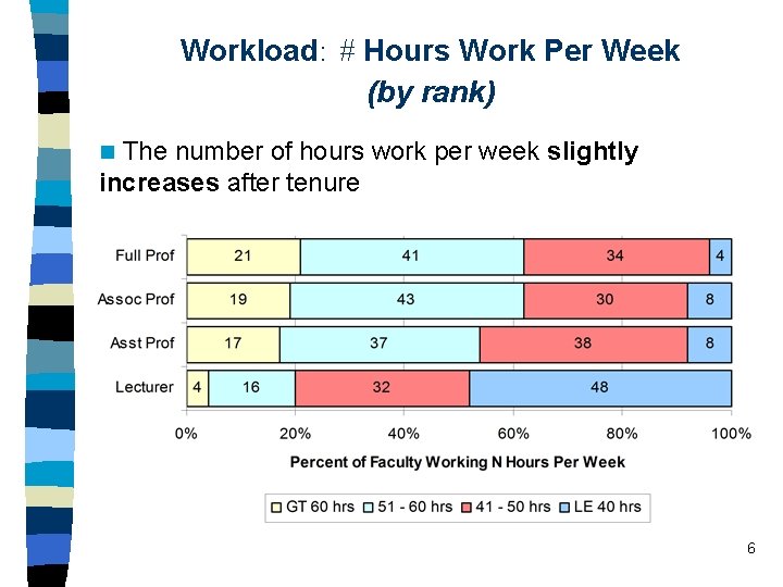 Workload Ranking Work 2006 Faculty WellBeing Survey A Quick Look at