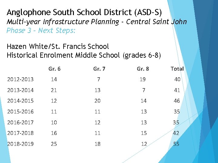 Anglophone South School District (ASD-S) Multi-year Infrastructure Planning - Central Saint John Phase 3