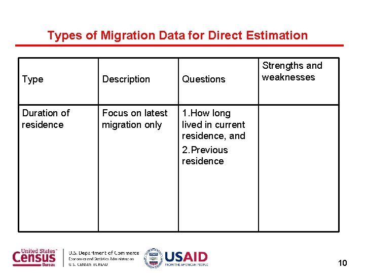 Types of Migration Data for Direct Estimation Type Description Questions Duration of residence Focus