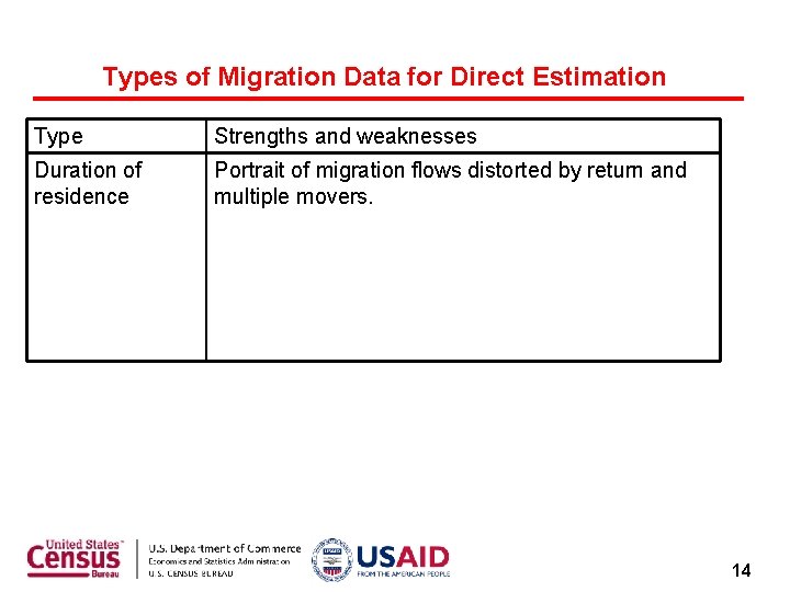 Types of Migration Data for Direct Estimation Type Strengths and weaknesses Duration of residence