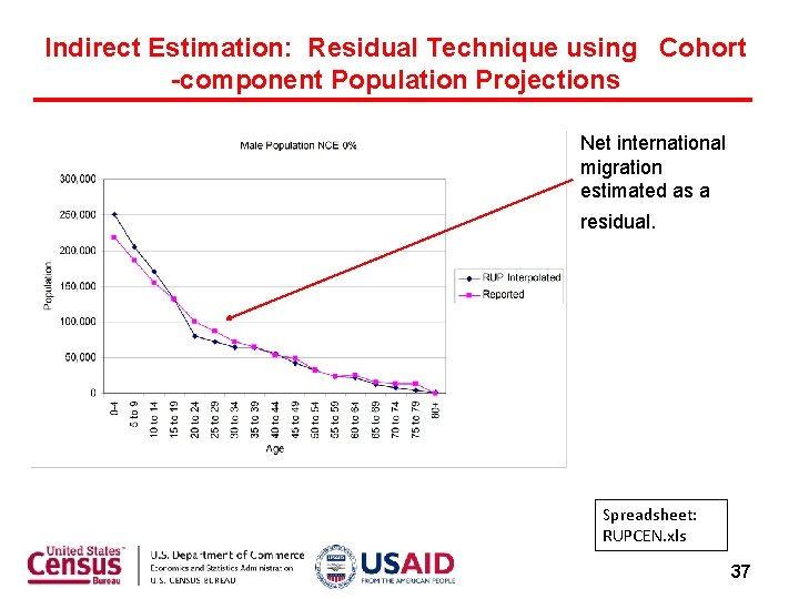 Indirect Estimation: Residual Technique using Cohort -component Population Projections Net international migration estimated as