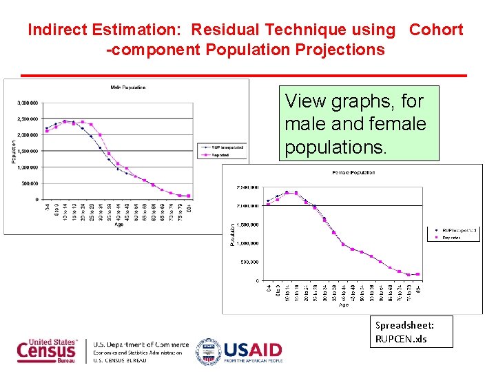 Indirect Estimation: Residual Technique using Cohort -component Population Projections View graphs, for male and