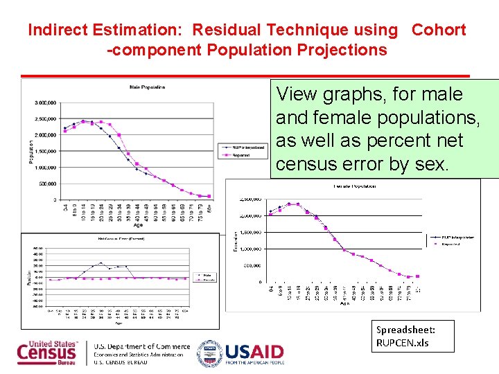 Indirect Estimation: Residual Technique using Cohort -component Population Projections View graphs, for male and