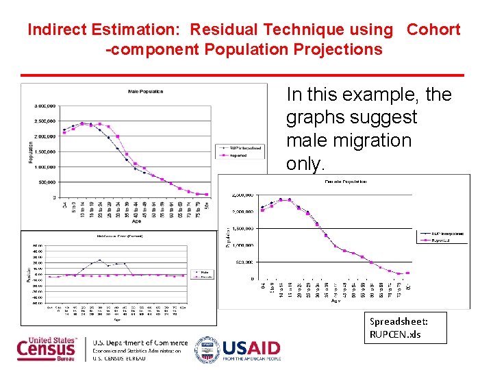 Indirect Estimation: Residual Technique using Cohort -component Population Projections In this example, the graphs