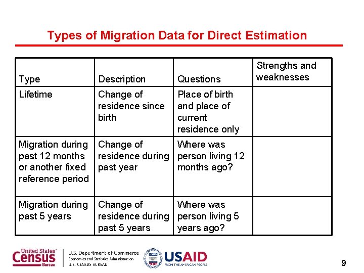 Types of Migration Data for Direct Estimation Type Description Questions Lifetime Change of residence