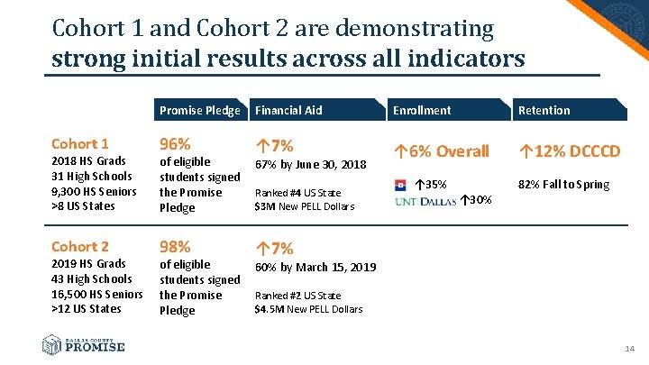 Cohort 1 and Cohort 2 are demonstrating strong initial results across all indicators Cohort