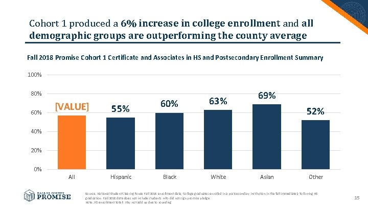 Cohort 1 produced a 6% increase in college enrollment and all demographic groups are