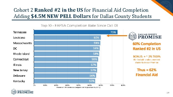 Cohort 2 Ranked #2 in the US for Financial Aid Completion Adding $4. 5