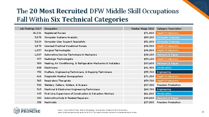 The 20 Most Recruited DFW Middle Skill Occupations Fall Within Six Technical Categories Job