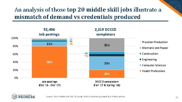 An analysis of those top 20 middle skill jobs illustrate a mismatch of demand