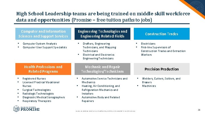 High School Leadership teams are being trained on middle skill workforce data and opportunities