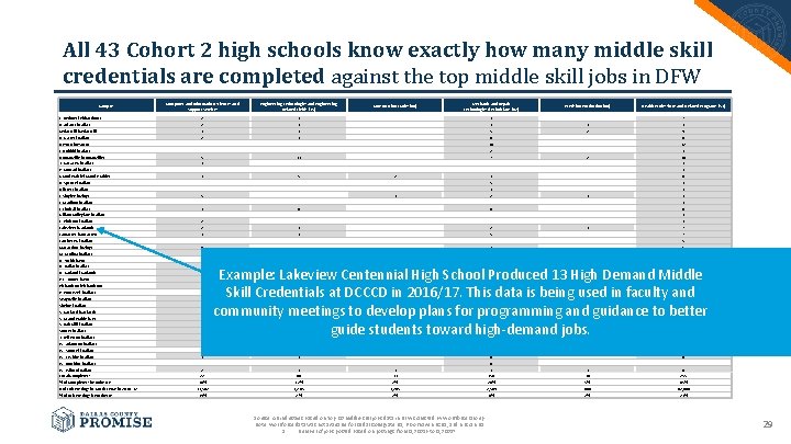 All 43 Cohort 2 high schools know exactly how many middle skill credentials are