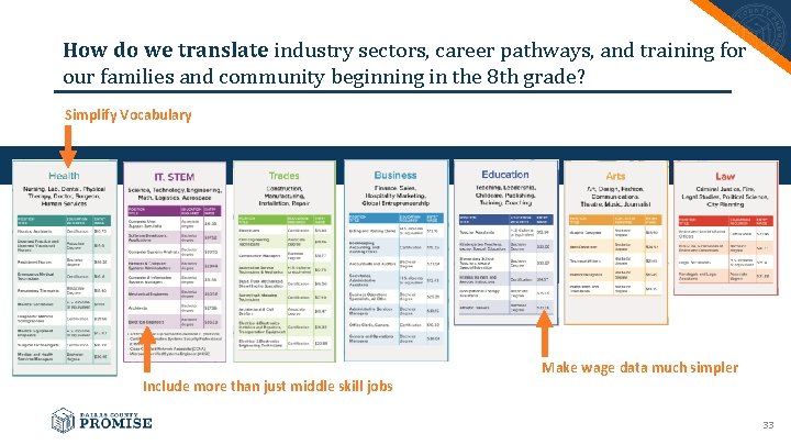 How do we translate industry sectors, career pathways, and training for our families and