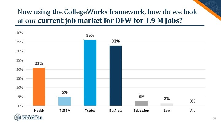 Now using the College. Works framework, how do we look at our current job