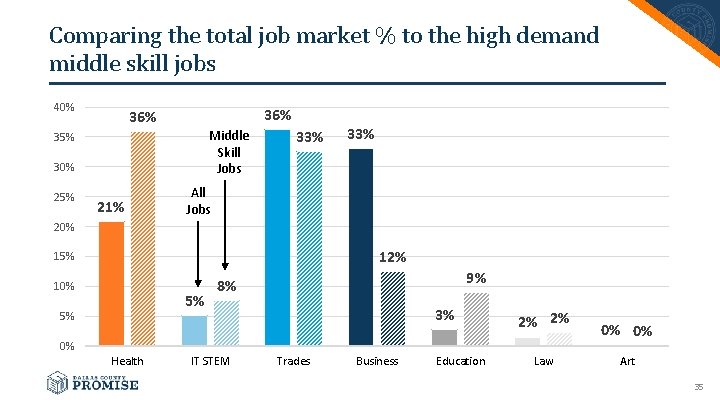 Comparing the total job market % to the high demand middle skill jobs 40%