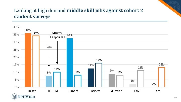 Looking at high demand middle skill jobs against cohort 2 student surveys 40% 35%