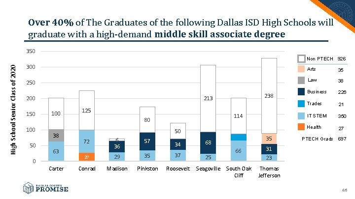 Over 40% of The Graduates of the following Dallas ISD High Schools will graduate