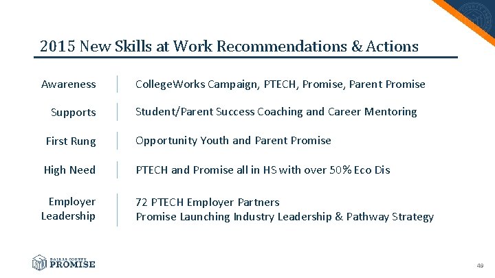 2015 New Skills at Work Recommendations & Actions Awareness Supports College. Works Campaign, PTECH,