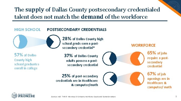 The supply of Dallas County postsecondary credentialed talent does not match the demand of