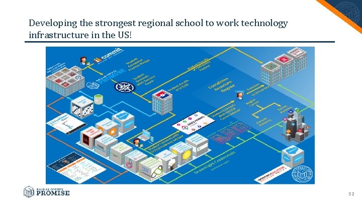 Developing the strongest regional school to work technology infrastructure in the US! 52 