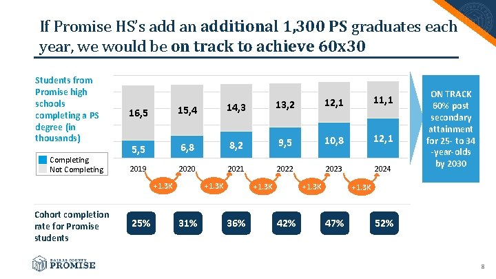 If Promise HS’s add an additional 1, 300 PS graduates each year, we would