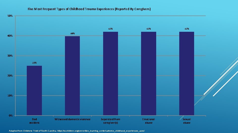 Five Most Frequent Types of Childhood Trauma Experiences (Reported By Caregivers) 50% 42% 42%