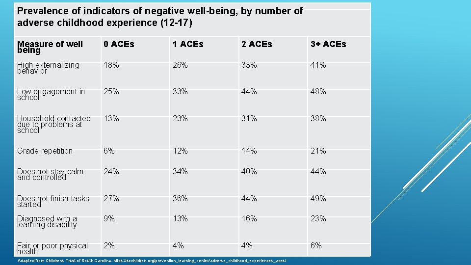 Prevalence of indicators of negative well-being, by number of adverse childhood experience (12 -17)