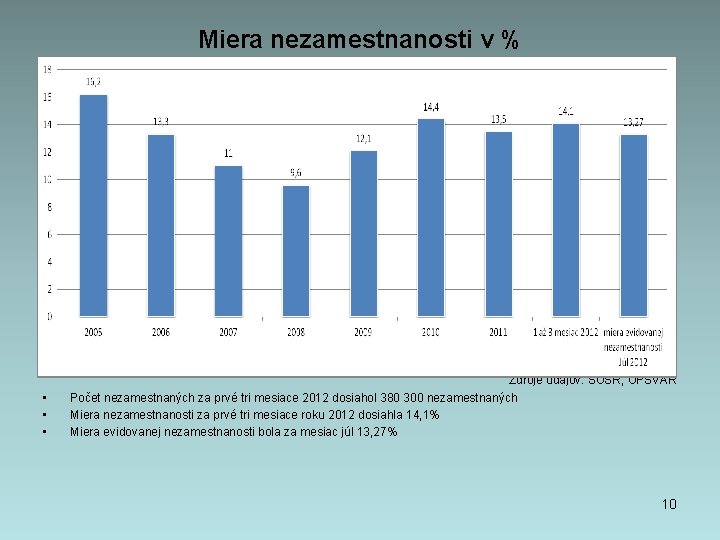 Miera nezamestnanosti v % • • • Zdroje údajov: ŠÚSR, UPSVAR Počet nezamestnaných za