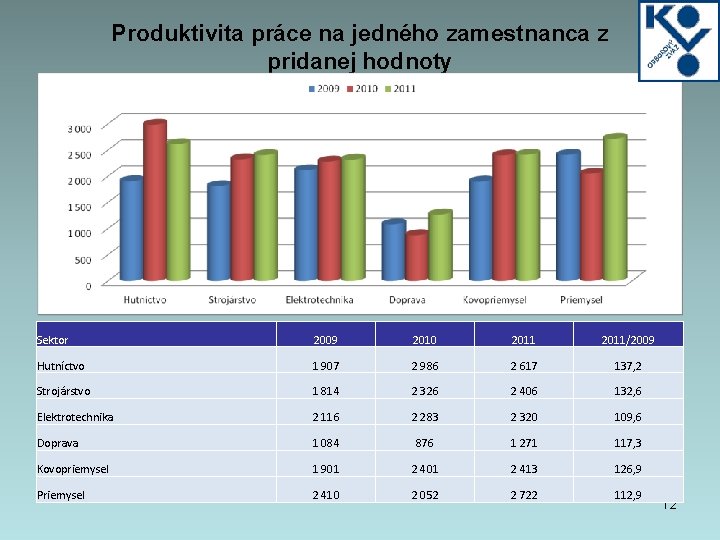 Produktivita práce na jedného zamestnanca z pridanej hodnoty Sektor 2009 2010 2011/2009 Hutníctvo 1
