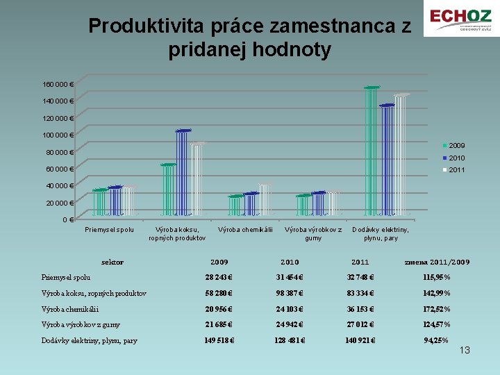 Produktivita práce zamestnanca z pridanej hodnoty 160 000 € 140 000 € 120 000