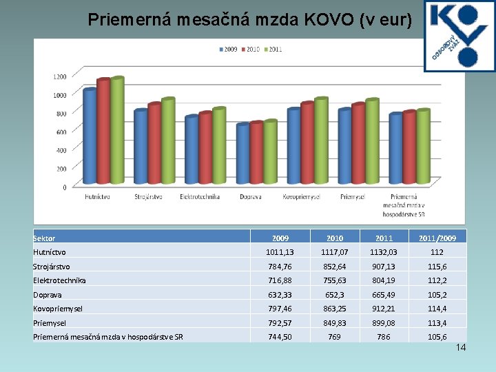 Priemerná mesačná mzda KOVO (v eur) Sektor 2009 2010 2011/2009 Hutníctvo 1011, 13 1117,