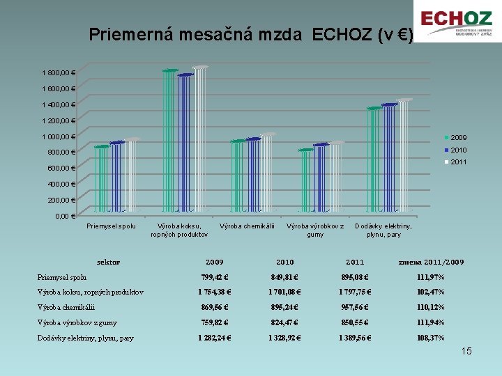 Priemerná mesačná mzda ECHOZ (v €) 1 800, 00 € 1 600, 00 €