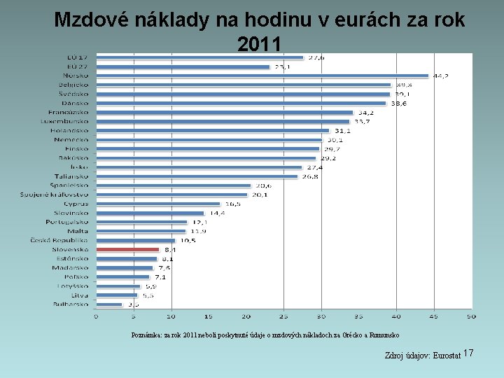 Mzdové náklady na hodinu v eurách za rok 2011 (u podnikov s 10 a