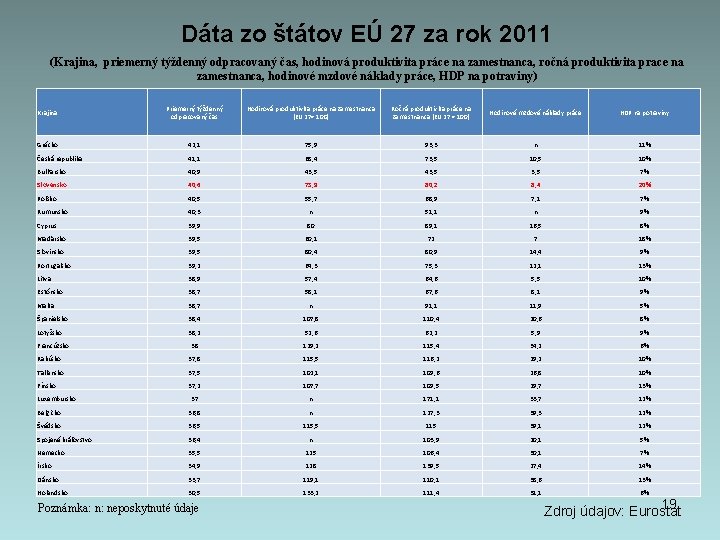 Dáta zo štátov EÚ 27 za rok 2011 (Krajina, priemerný týždenný odpracovaný čas, hodinová