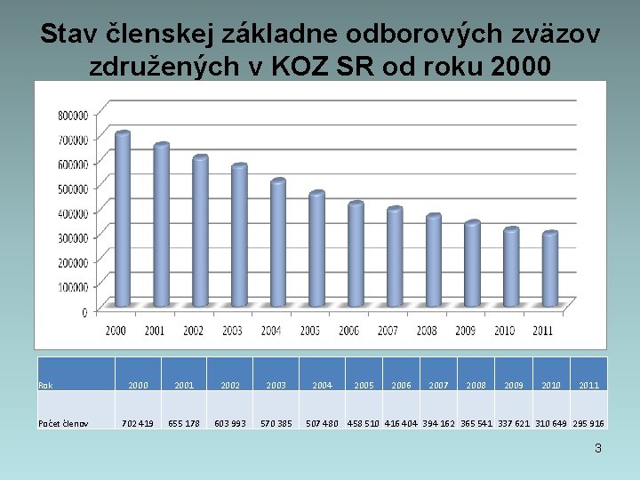 Stav členskej základne odborových zväzov združených v KOZ SR od roku 2000 Rok Počet