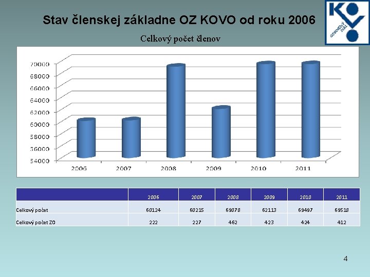 Stav členskej základne OZ KOVO od roku 2006 Celkový počet členov Celkový počet ZO