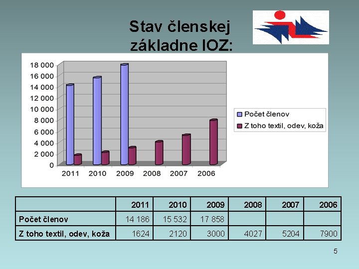 Stav členskej základne IOZ: Počet členov Z toho textil, odev, koža 2011 2010 2009