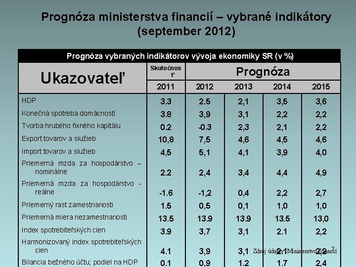 Prognóza ministerstva financií – vybrané indikátory (september 2012) Prognóza vybraných indikátorov vývoja ekonomiky SR