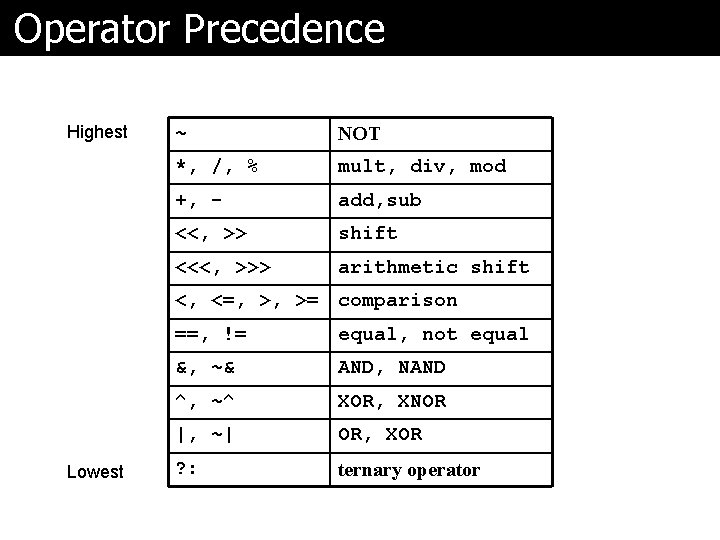 Operator Precedence Highest ~ NOT *, /, % mult, div, mod +, - add,