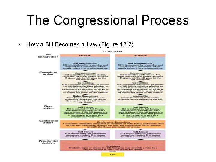 The Congressional Process • How a Bill Becomes a Law (Figure 12. 2) 