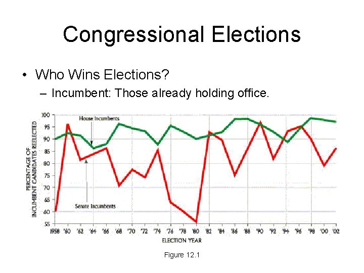 Congressional Elections • Who Wins Elections? – Incumbent: Those already holding office. Figure 12.